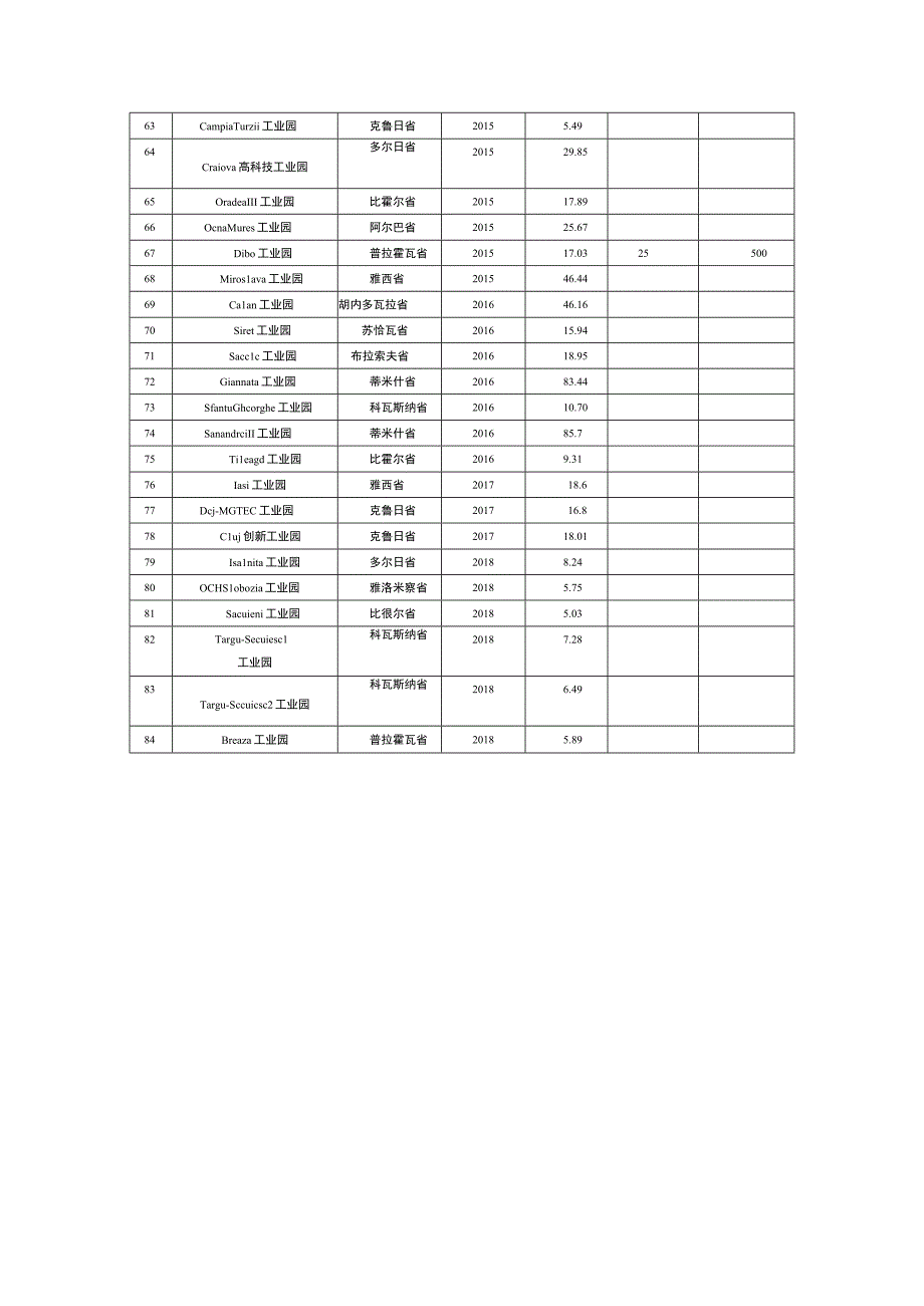 罗马尼亚工业园一览表.docx_第3页