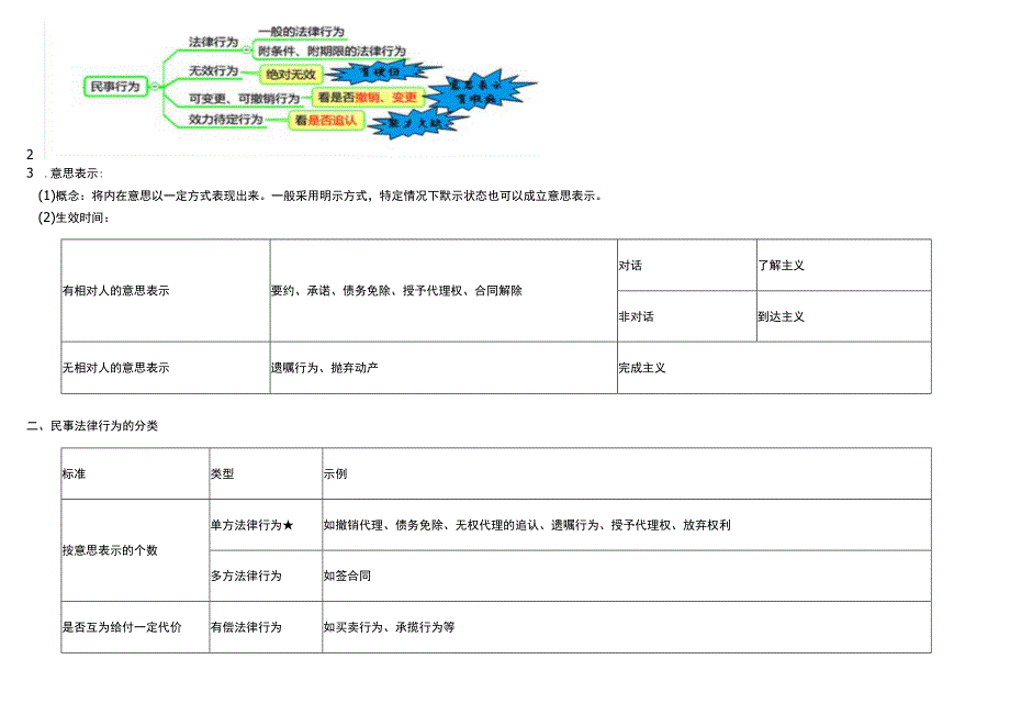 经济法之民事法律行为理论.docx_第2页