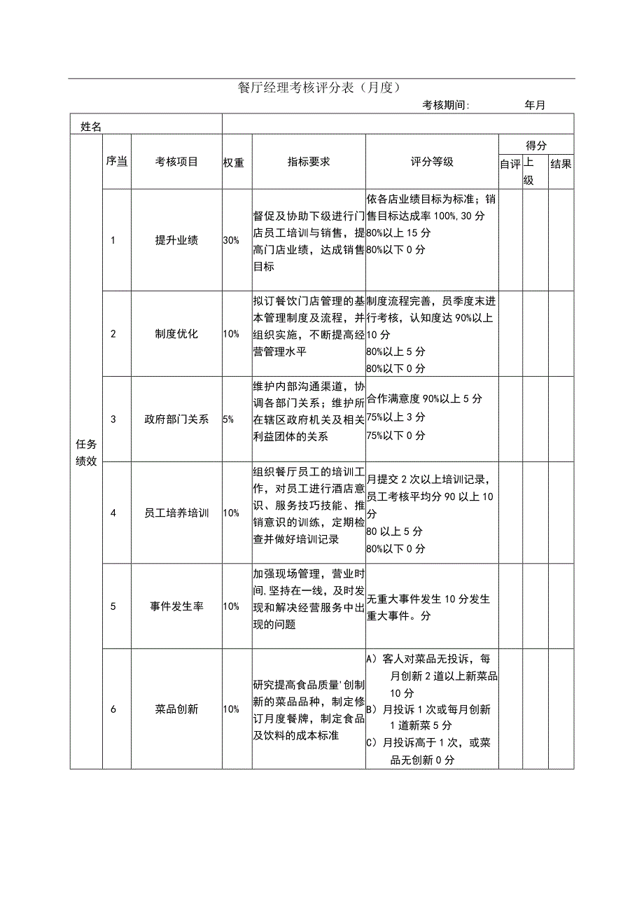 绩效考核表(餐厅经理).docx_第1页