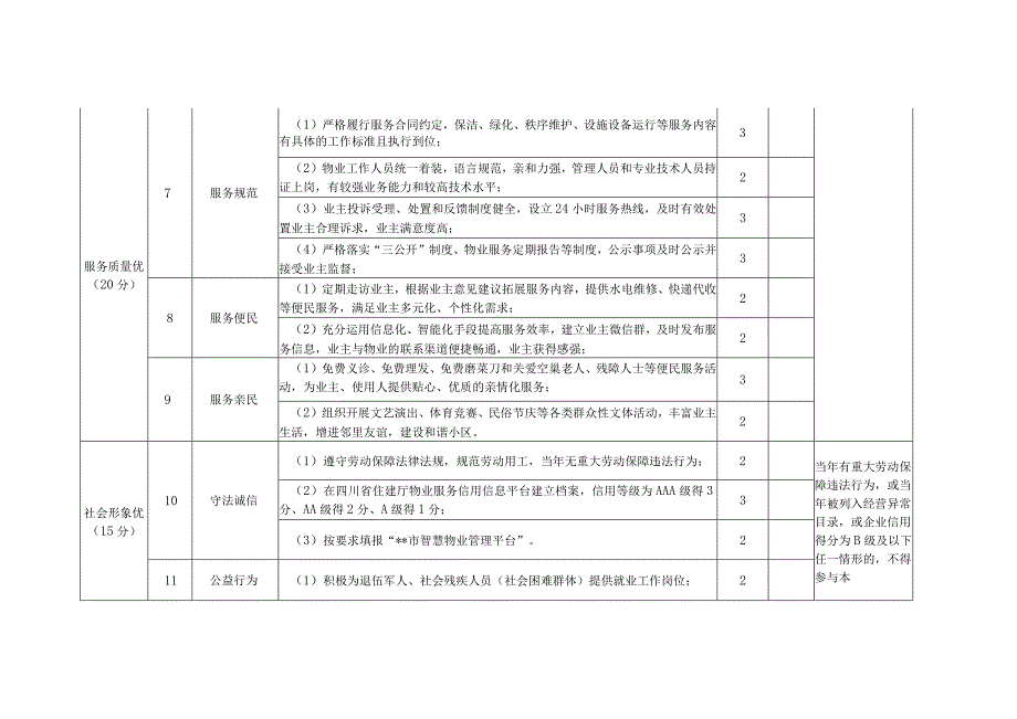 红色物业党建示范企业评选标准评分表格.docx_第3页