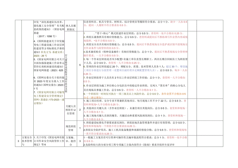 线路工程施工项目部安全管理评估检查评分表.docx_第2页