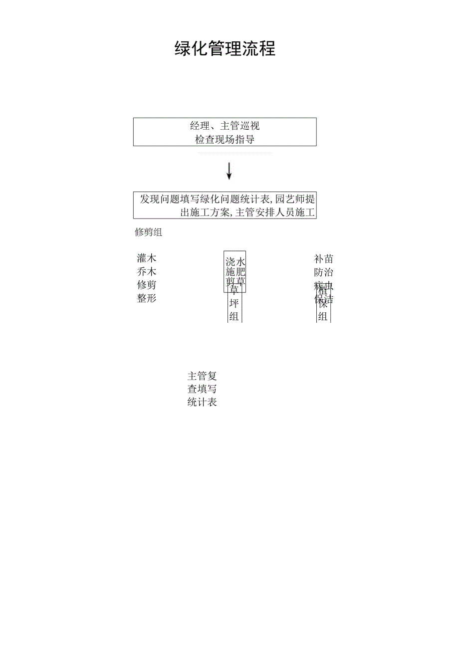 绿化管理流程secret工程文档范本.docx_第1页