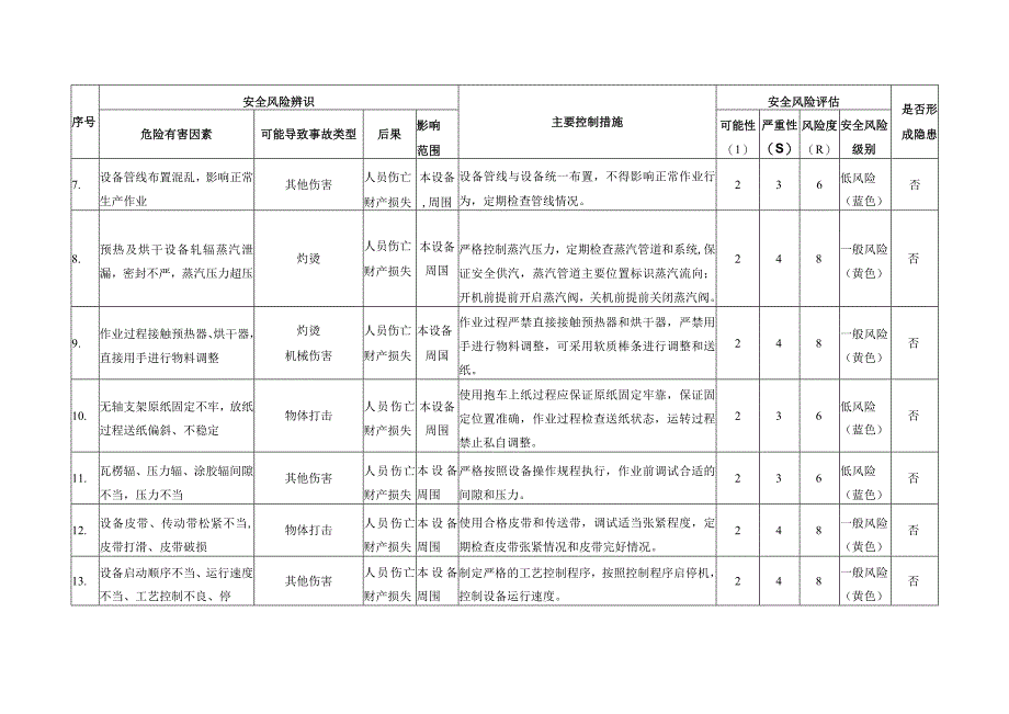 纸箱厂纸板生产车间瓦楞纸生产线安全风险评估记录.docx_第2页