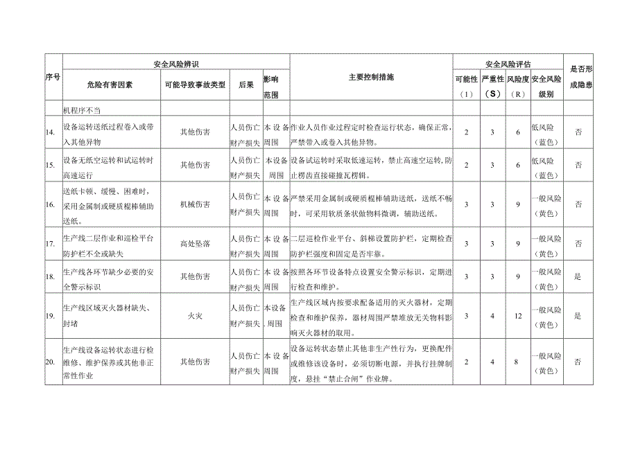 纸箱厂纸板生产车间瓦楞纸生产线安全风险评估记录.docx_第3页