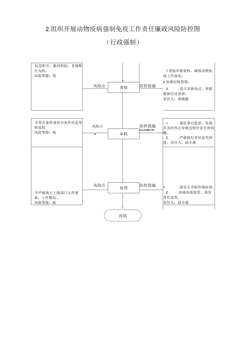 组织开展动物疫病强制免疫工作责任廉政风险防控图行政强制发生动物疫情.docx_第1页