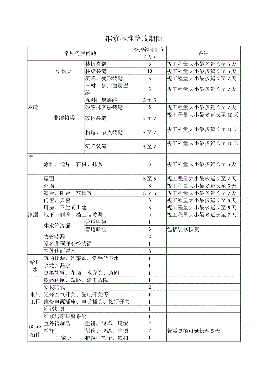 维修标准整改期限.docx_第1页