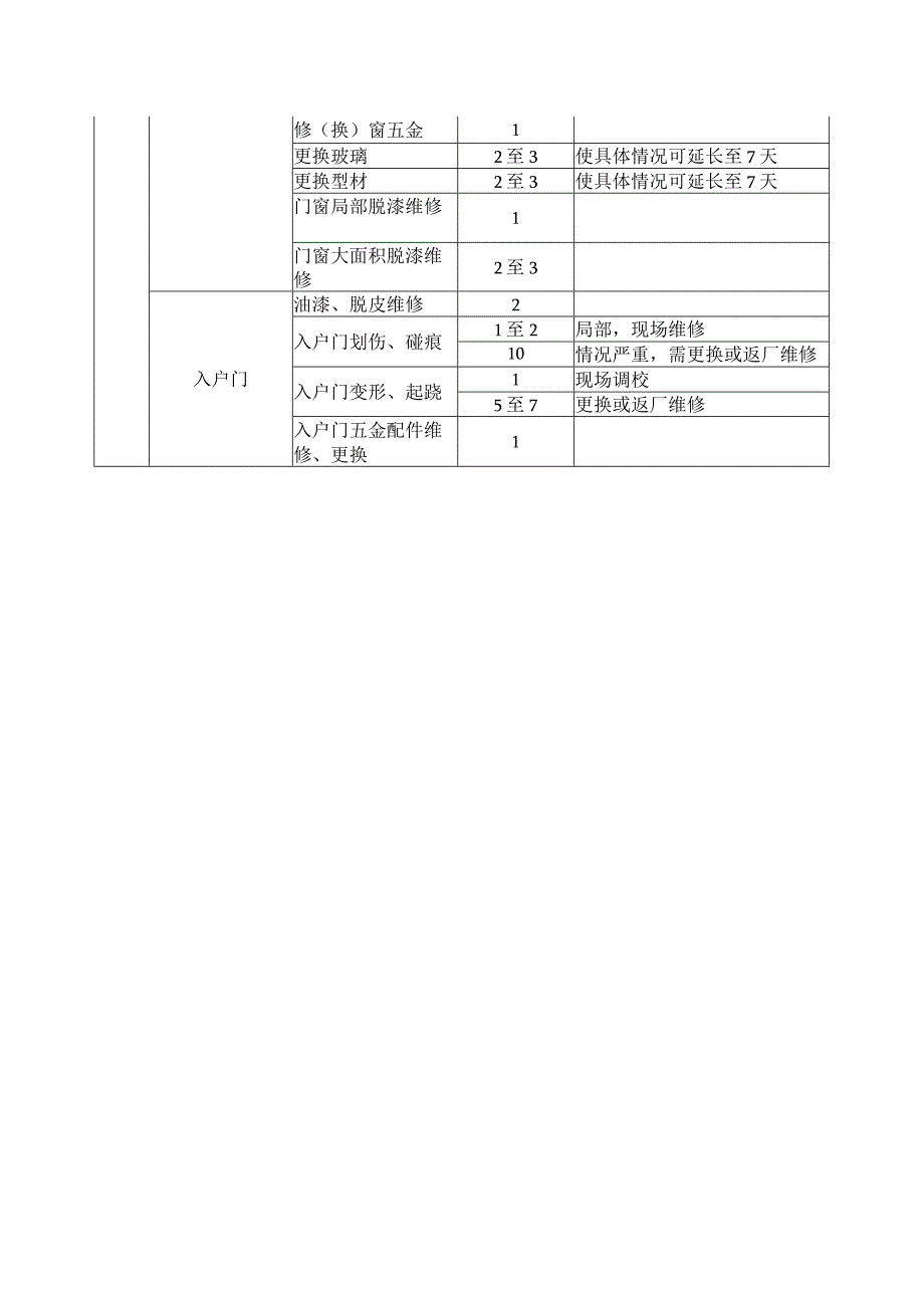 维修标准整改期限.docx_第2页