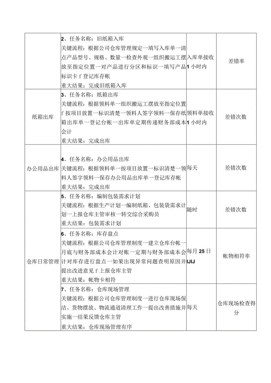 纸箱库仓管员职位说明书.docx_第2页