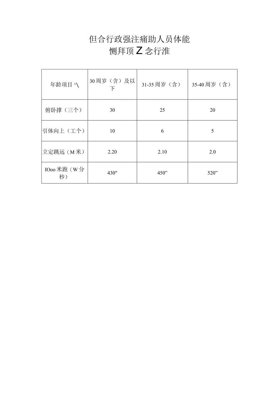 综合行政执法辅助人员体能测评项目和标准.docx_第1页