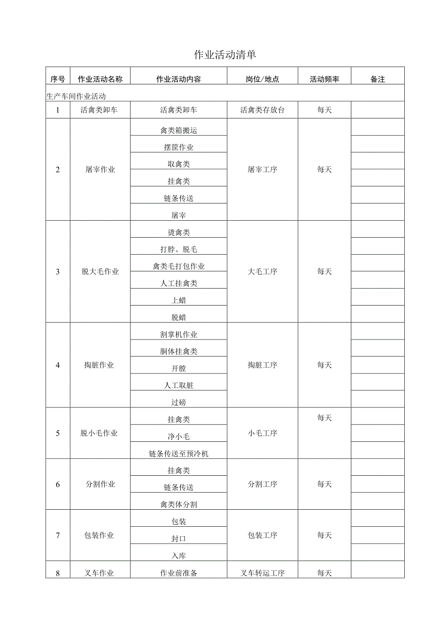 肉鹅加工企业作业活动清单.docx_第1页