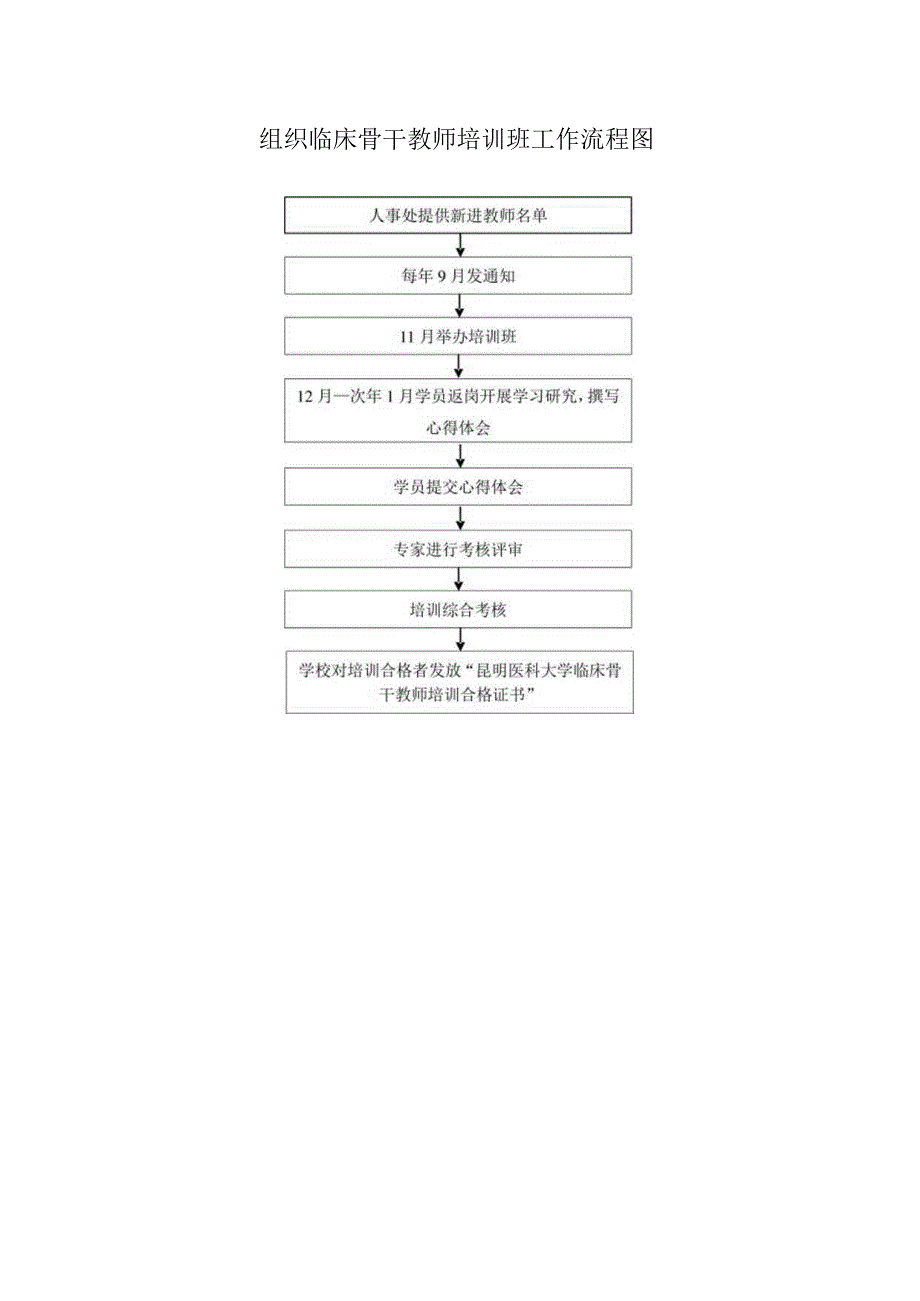 组织临床骨干教师培训班工作流程图.docx_第1页