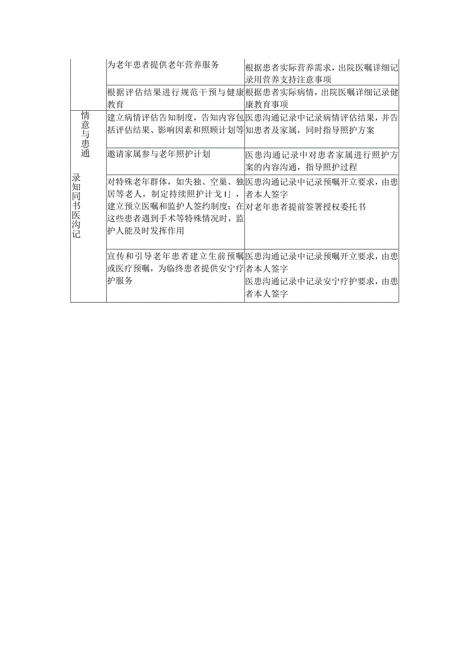 老年友善服务与健康促进工作医患沟通与病历书写要求.docx_第2页