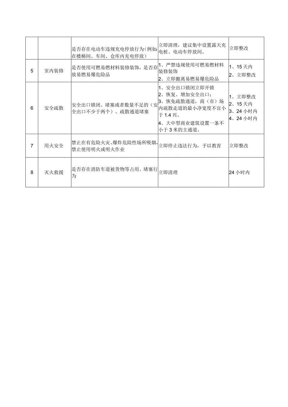 商市场消防安全自查自改内容措施指引.docx_第2页