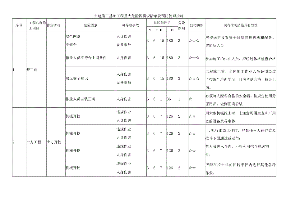 土建施工基础工程重大危险源辨识清单及预防管理措施.docx_第1页