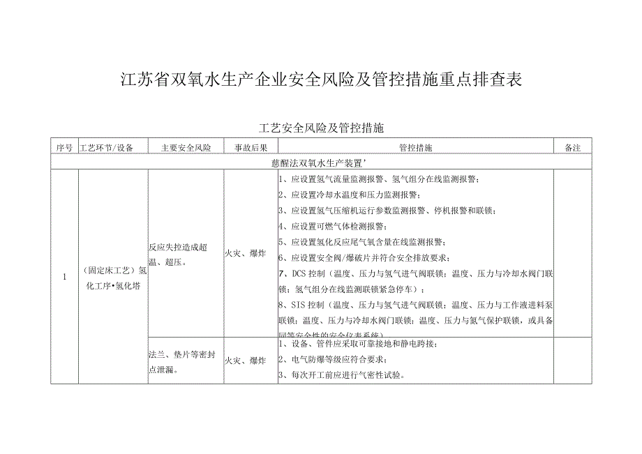 双氧水生产企业安全风险及管控措施重点排查表.docx_第1页