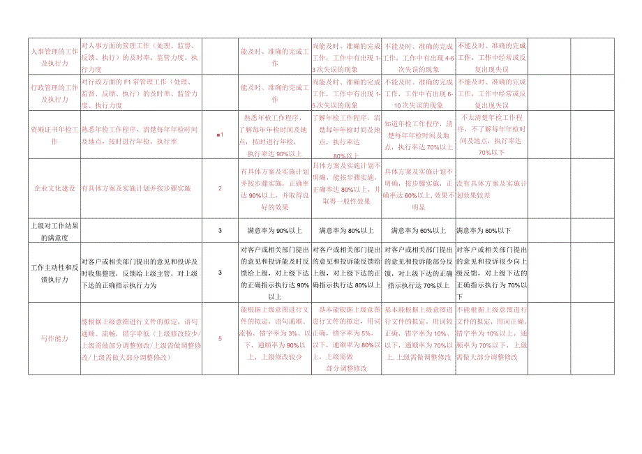 员工绩效考核评定表.docx_第2页