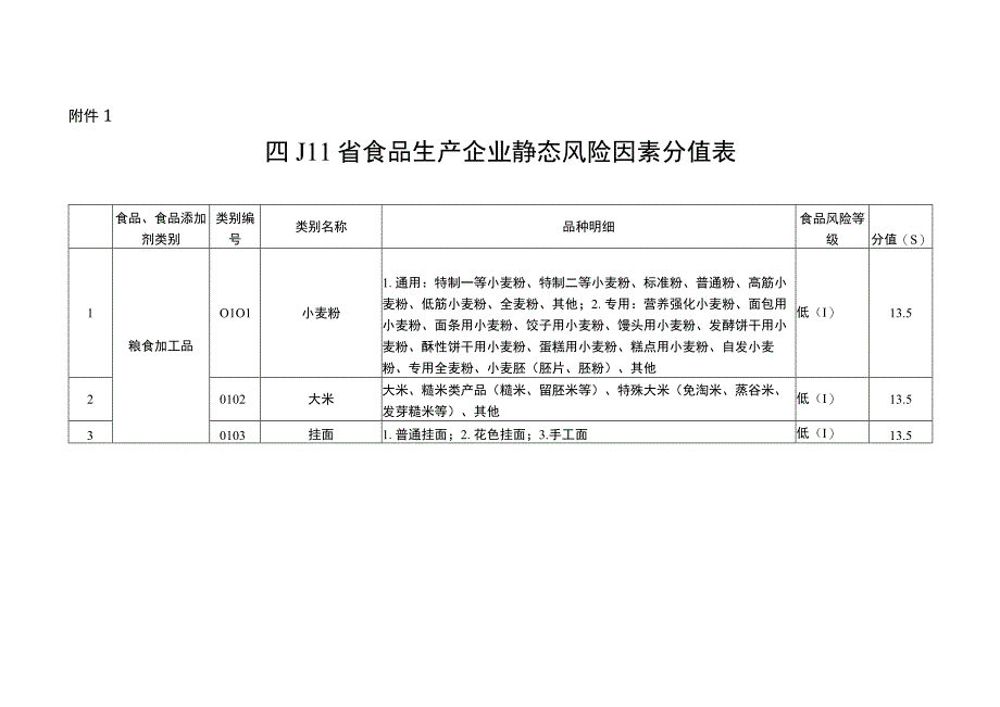 四川省食品生产企业静态动态风险因素分值表用风险等级确定表信息情况表大中小微型企业划分办法.docx_第1页