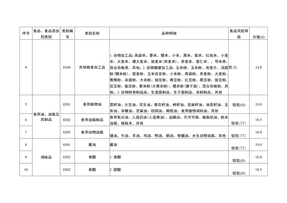 四川省食品生产企业静态动态风险因素分值表用风险等级确定表信息情况表大中小微型企业划分办法.docx_第2页