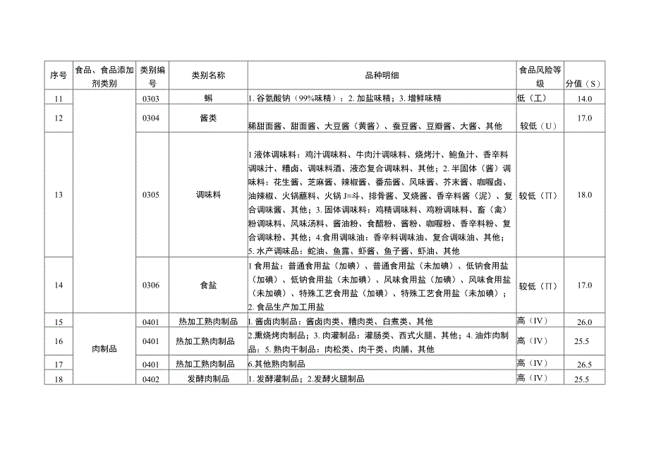 四川省食品生产企业静态动态风险因素分值表用风险等级确定表信息情况表大中小微型企业划分办法.docx_第3页