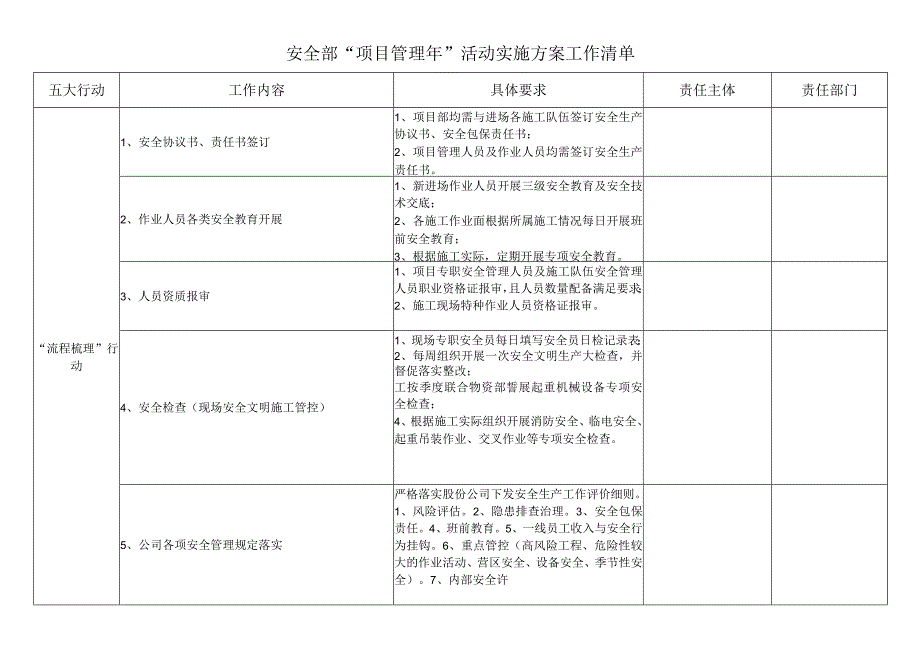 安全部项目管理年活动实施方案工作清单.docx_第1页