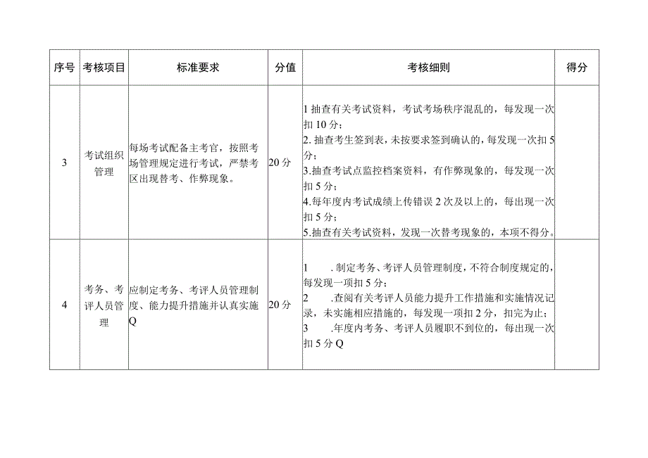 山东省安全生产考试机构考试点考评标准.docx_第2页