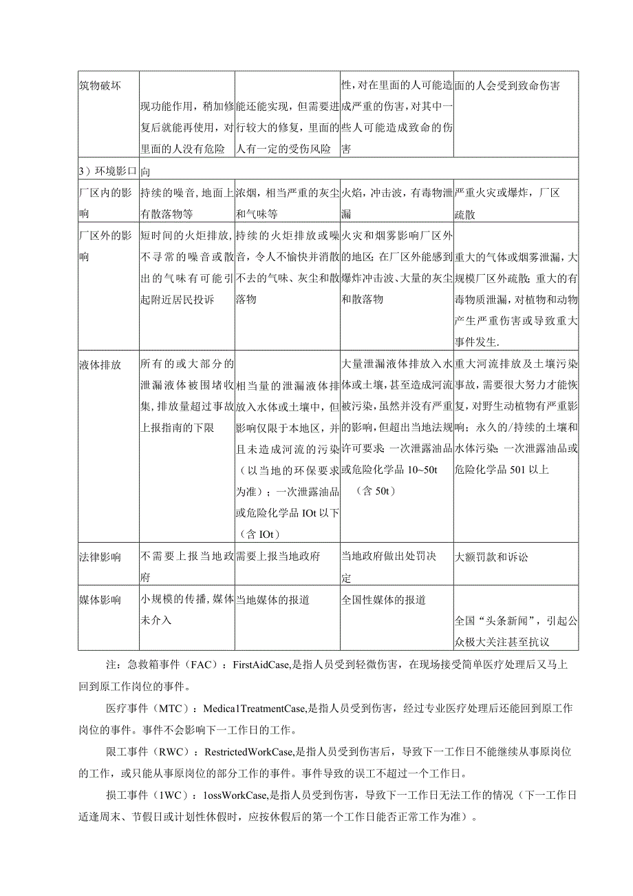 塔里木油田风险矩阵4×4.docx_第2页