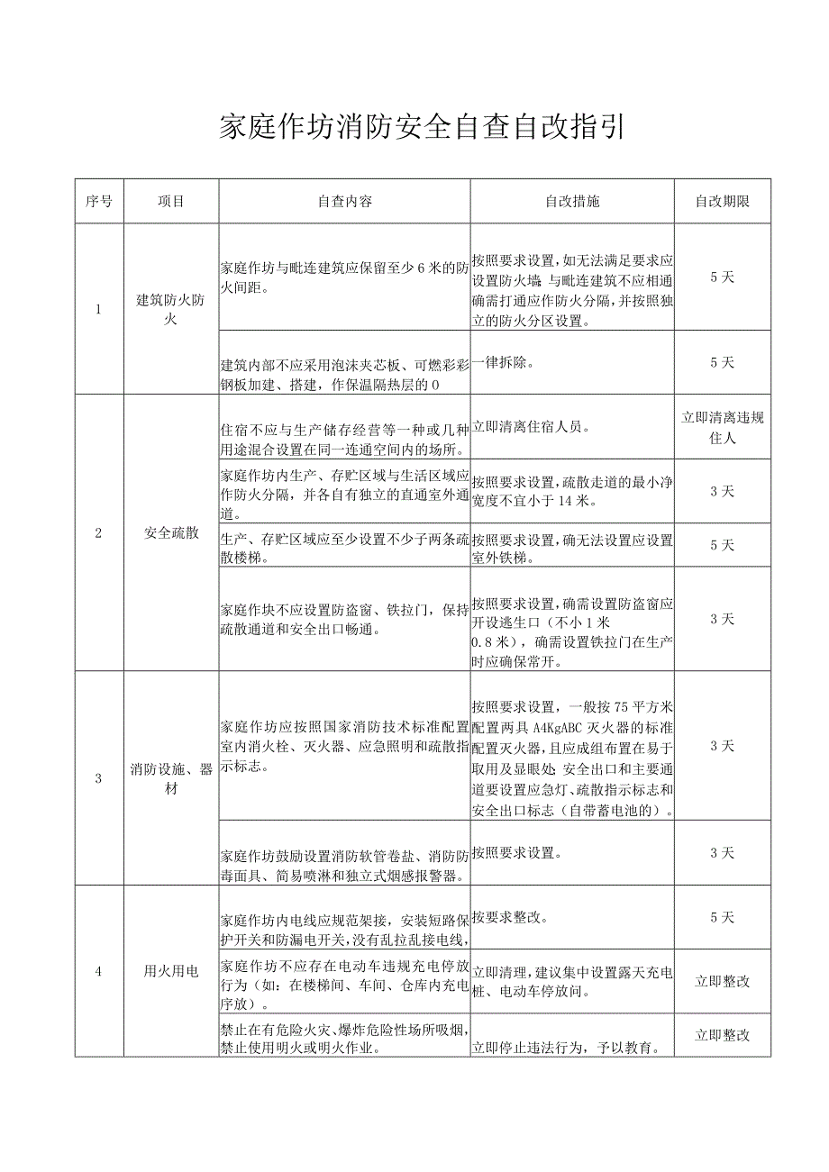 家庭作坊消防安全自查自改内容措施指引.docx_第1页