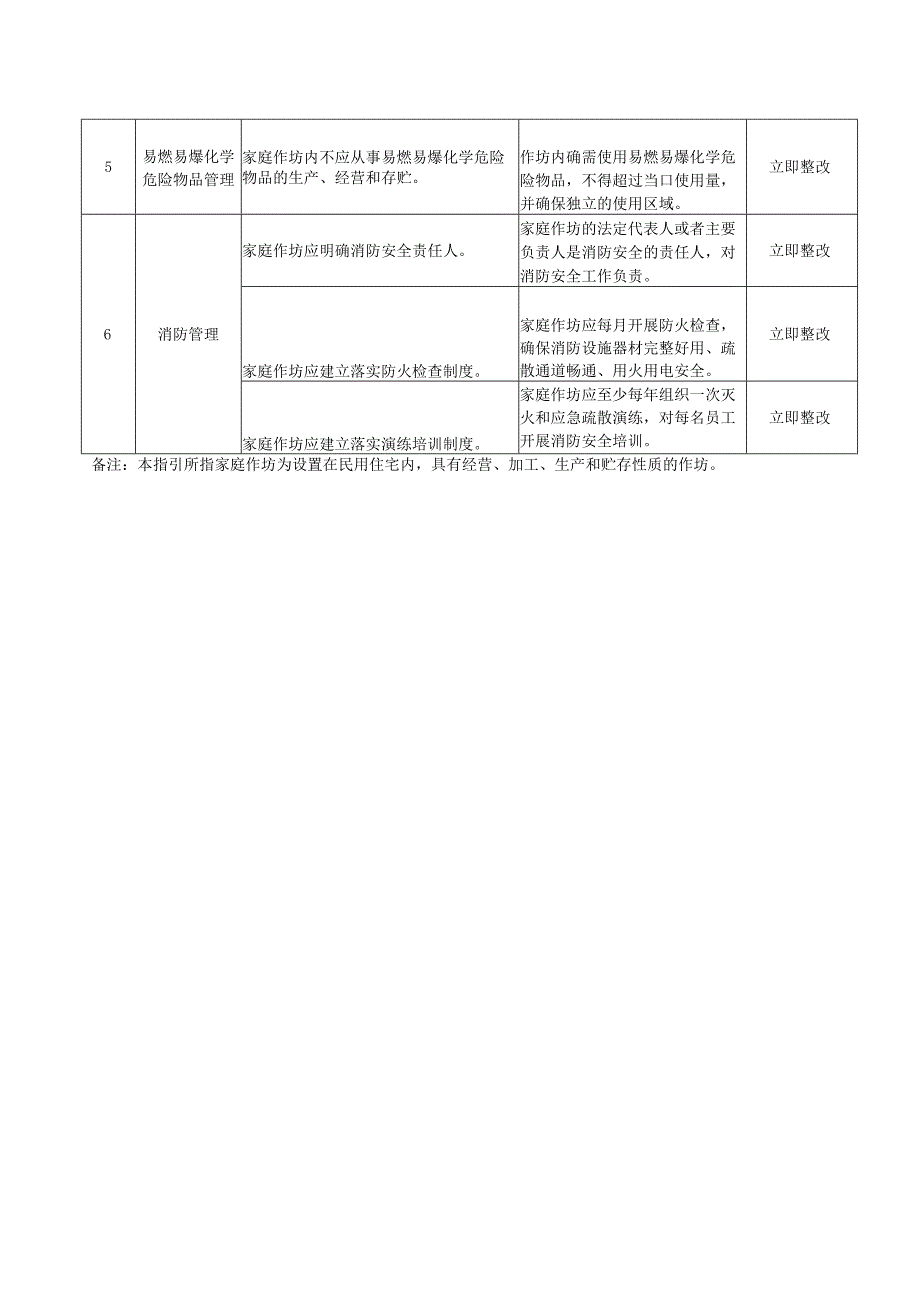 家庭作坊消防安全自查自改内容措施指引.docx_第2页