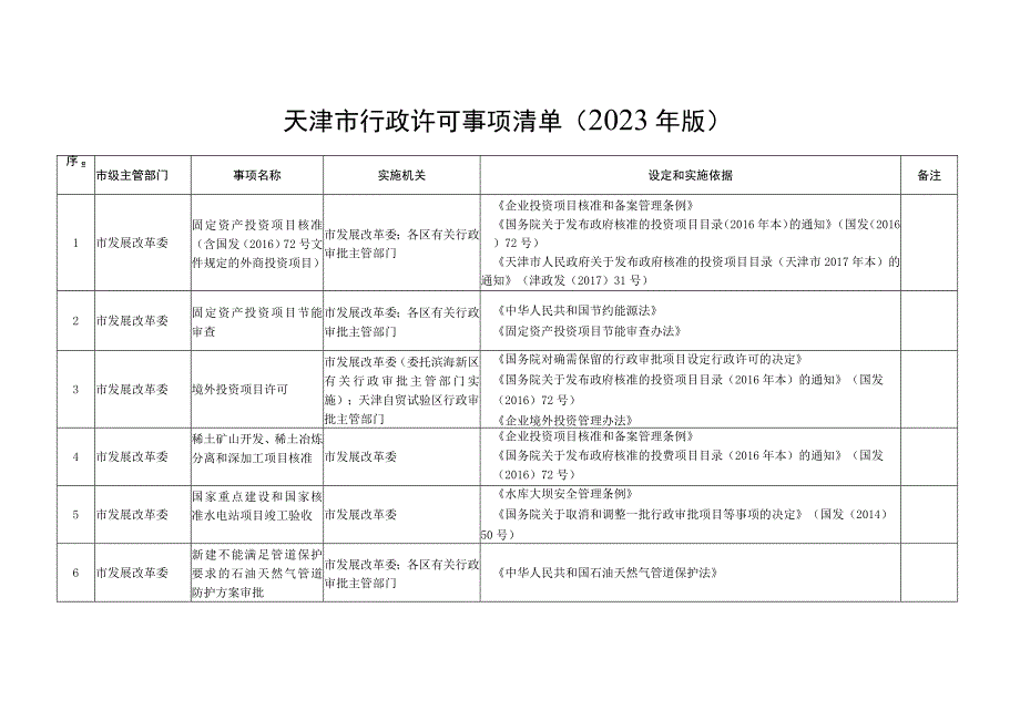 天津市行政许可事项清单2023年版.docx_第1页