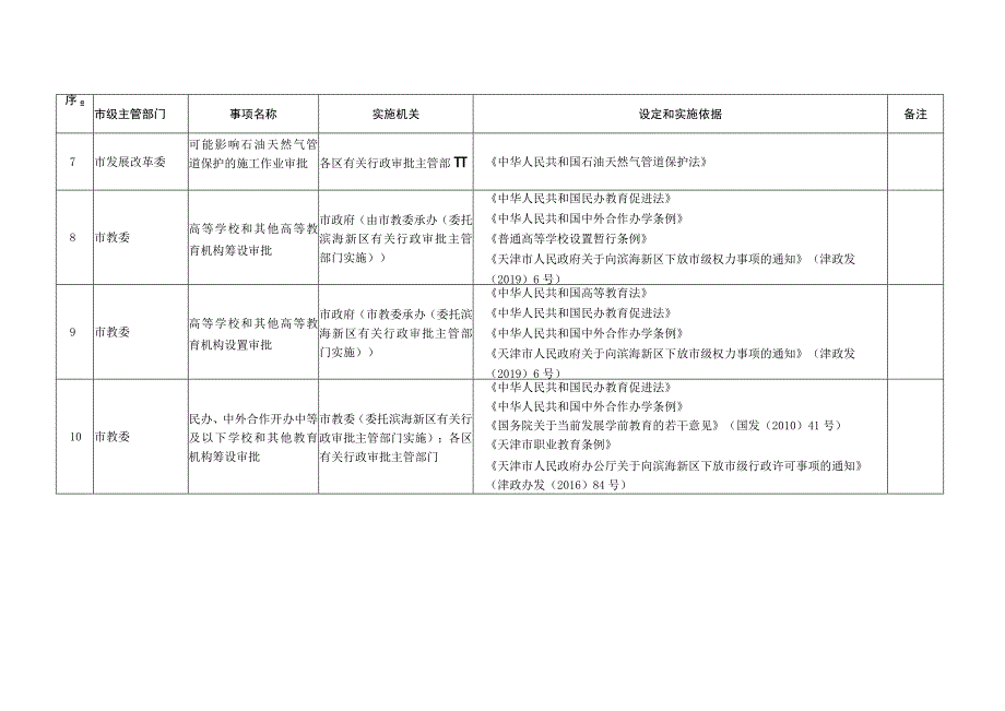 天津市行政许可事项清单2023年版.docx_第2页