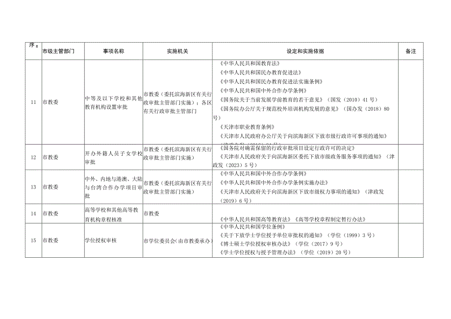 天津市行政许可事项清单2023年版.docx_第3页