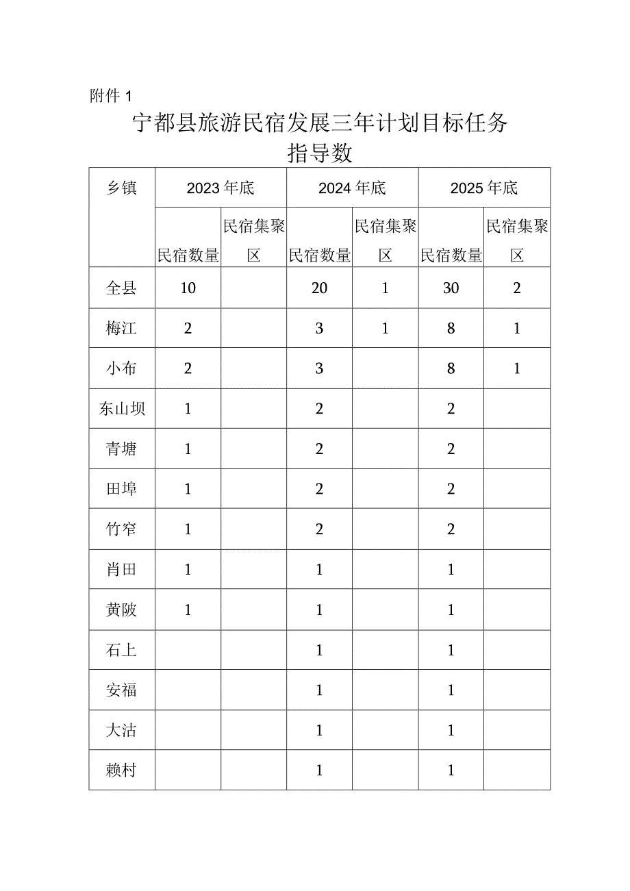 宁都县旅游民宿发展三年计划目标任务指导数.docx_第1页