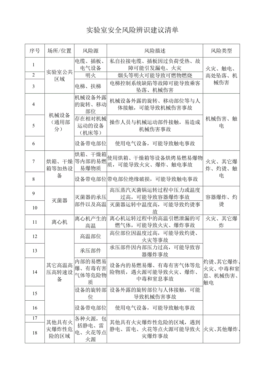 实验室安全风险辨识建议清单.docx_第1页