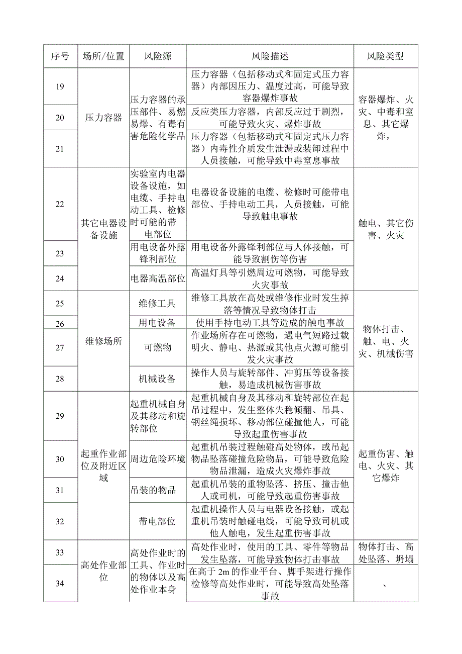 实验室安全风险辨识建议清单.docx_第2页