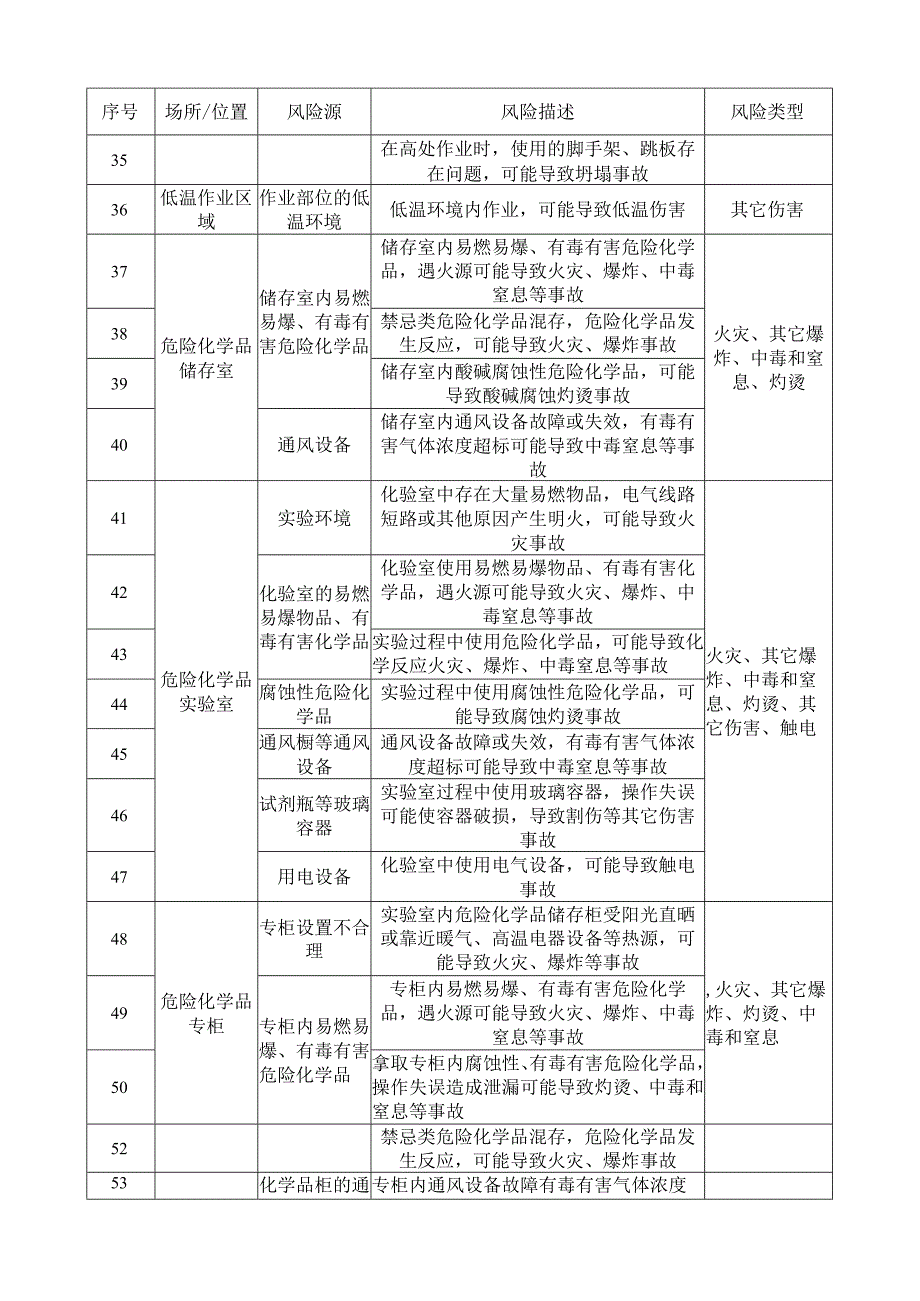 实验室安全风险辨识建议清单.docx_第3页