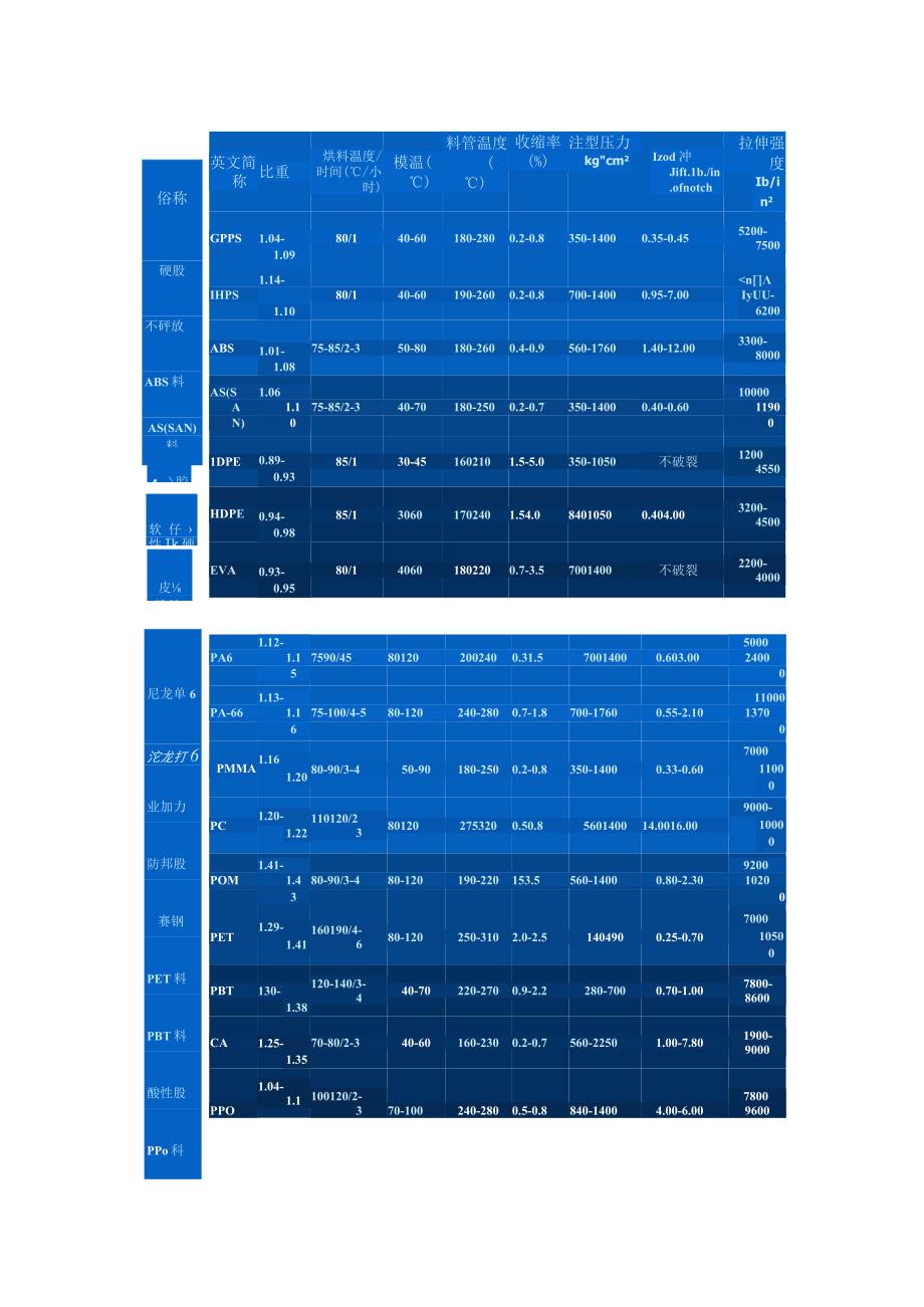 塑料选材方法及常见塑料工艺参数总结.docx_第3页