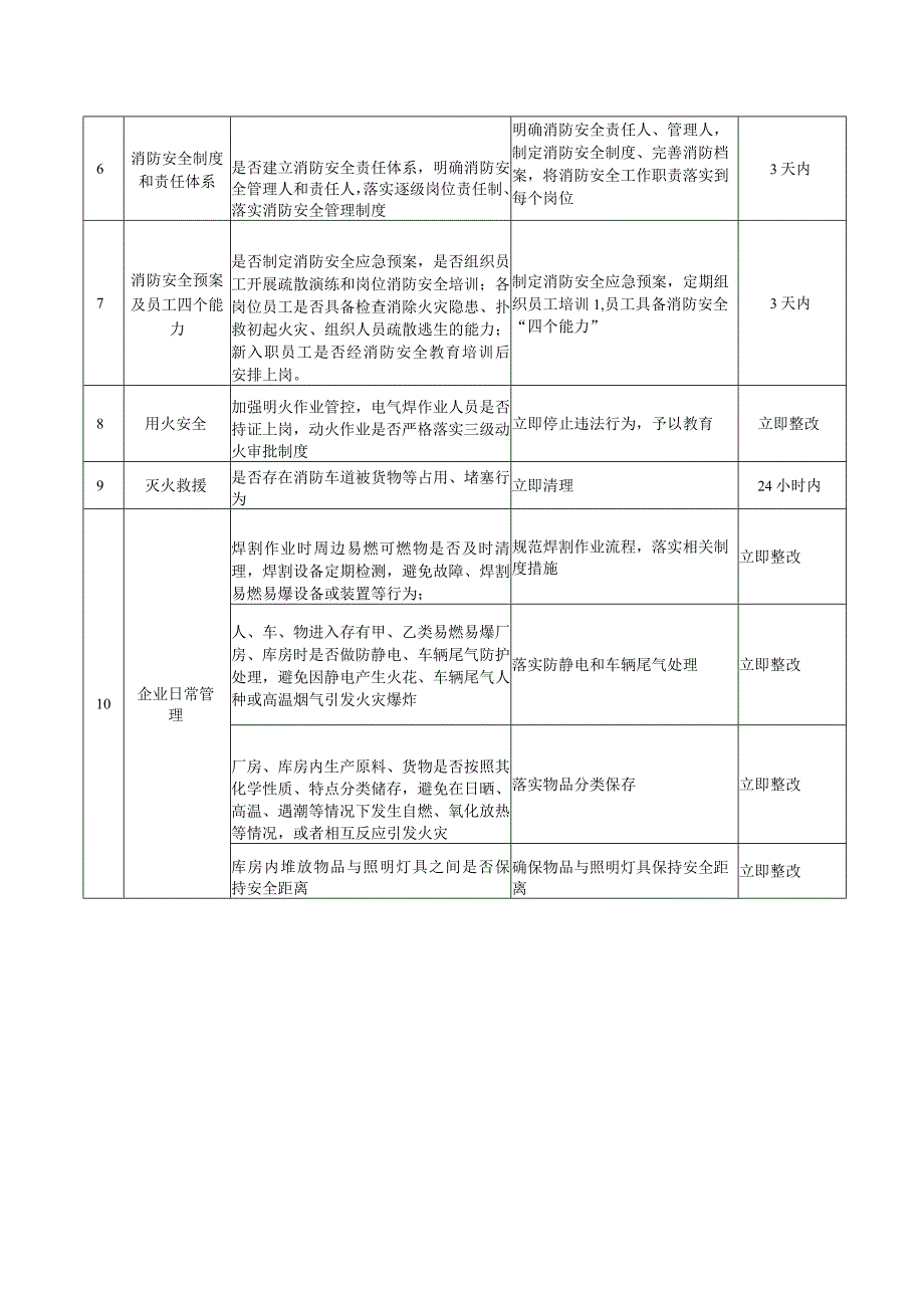 小微工业企业消防安全自查自改内容措施指引.docx_第2页