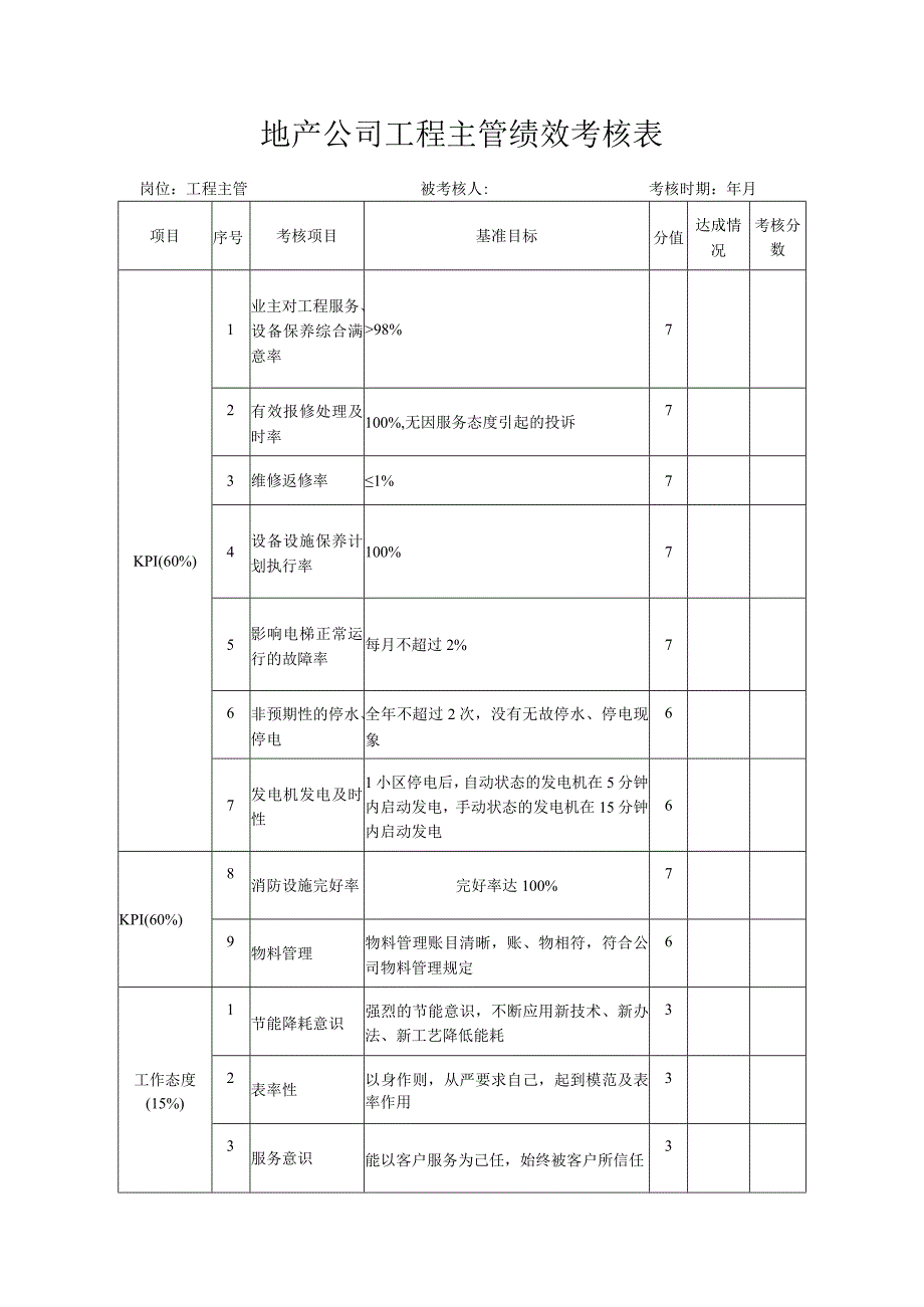 地产公司工程主管绩效考核表.docx_第1页