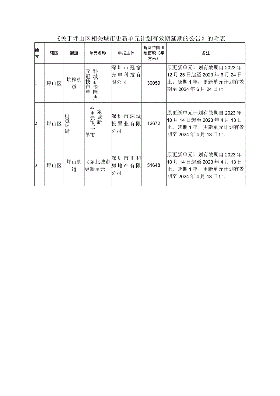 坪山区相关城市更新单元计划有效期一览表.docx_第1页