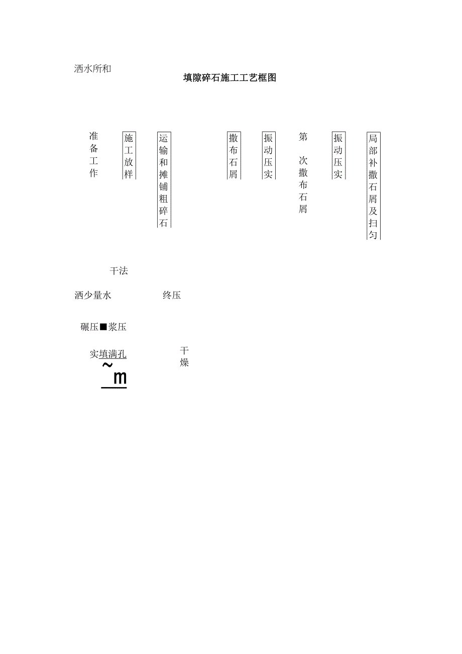 填隙碎石施工工艺框图工程文档范本.docx_第1页