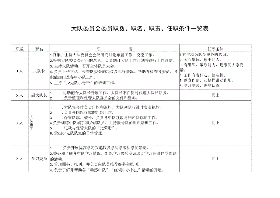 大队委员会委员职数职名职责任职条件一览表.docx_第1页