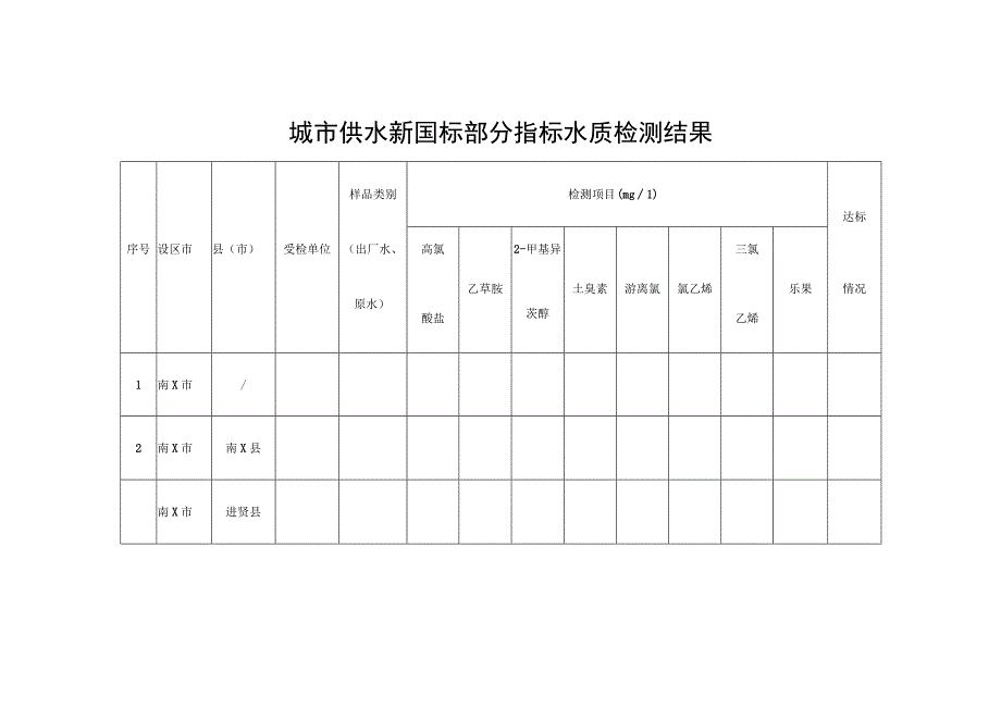 城市供水新国标部分指标水质检测结果.docx_第1页