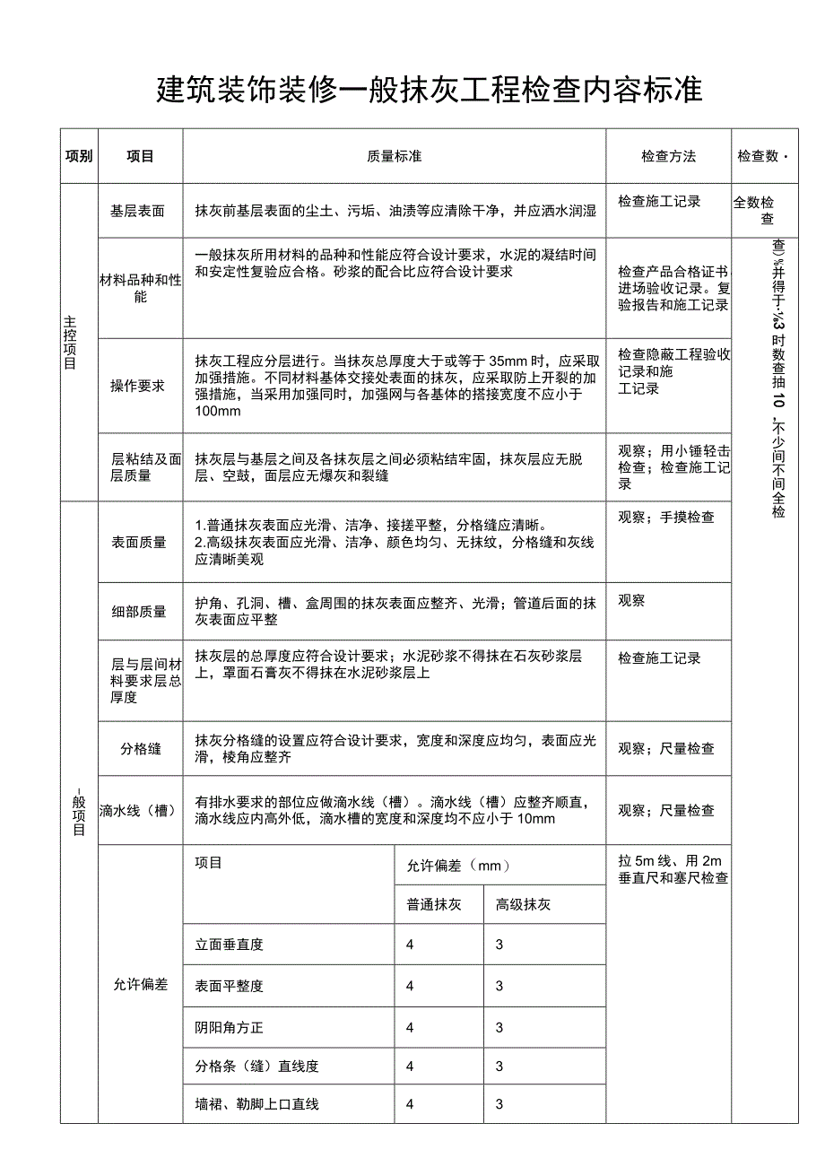 建筑装饰装修一般抹灰工程检查内容标准.docx_第1页