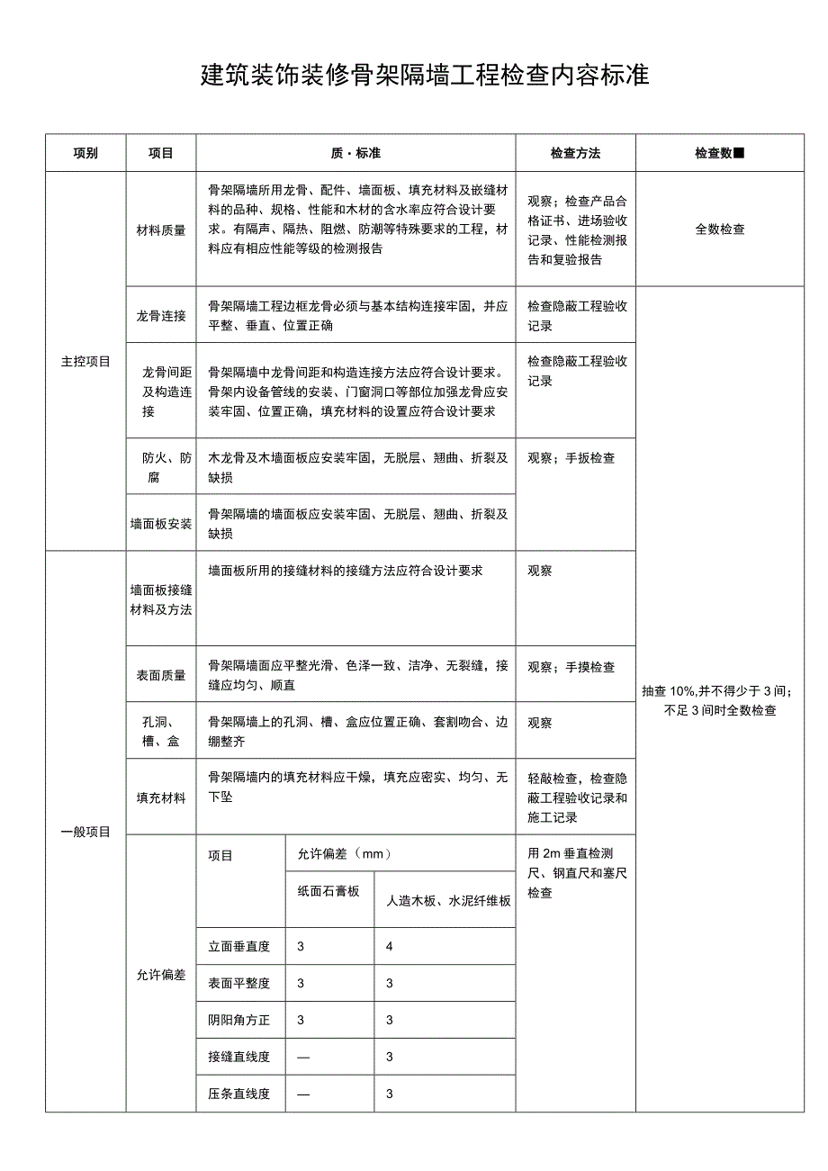 建筑装饰装修骨架隔墙工程检查内容标准表.docx_第1页