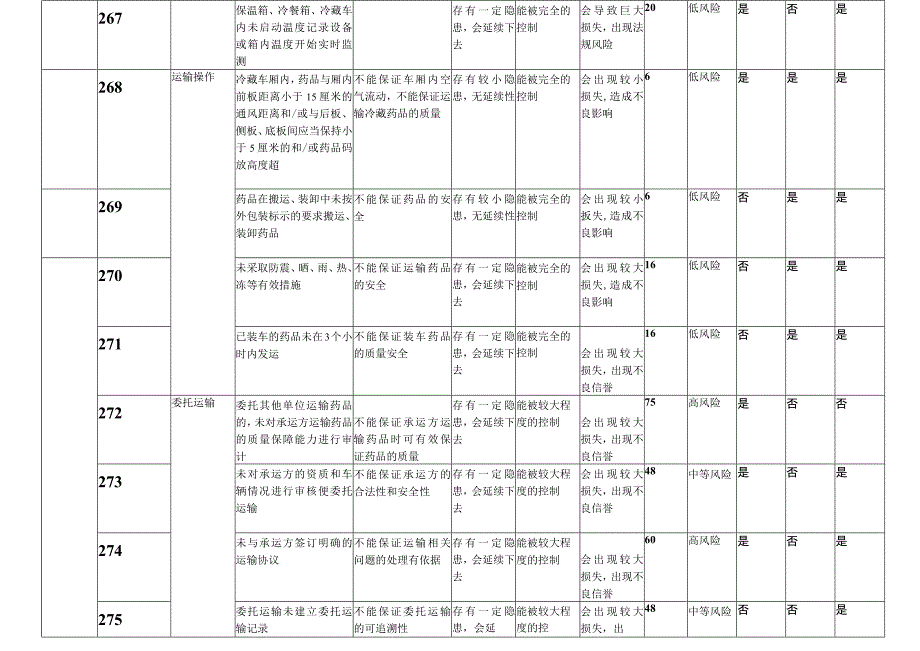 新GSP风险评估表出库运输与配送.docx_第3页