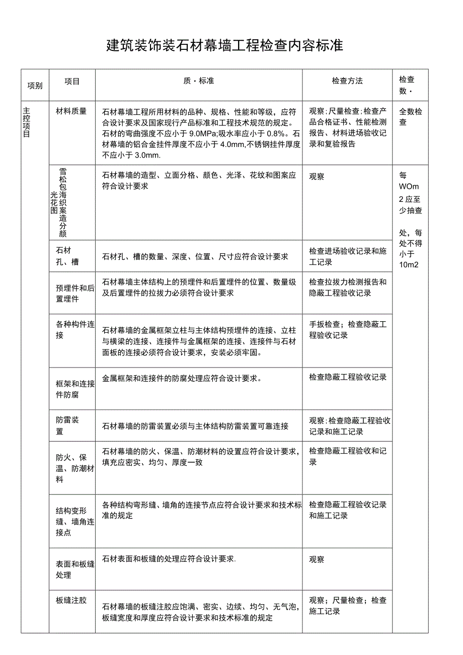 建筑装饰装石材幕墙工程检查内容标准表.docx_第1页