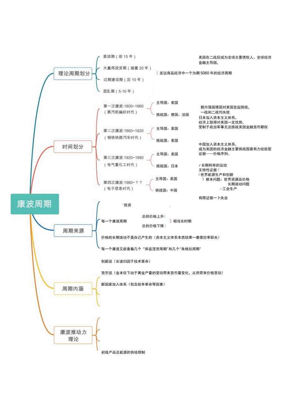 康波周期思维导图模板.docx_第1页