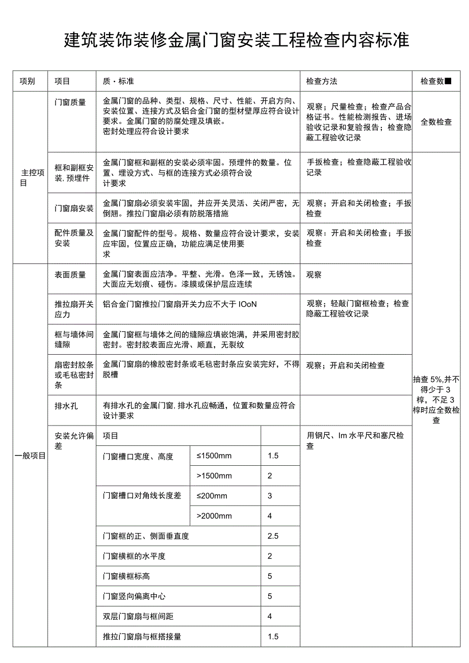 建筑装饰铝合金门窗安装工程检查标准表.docx_第1页