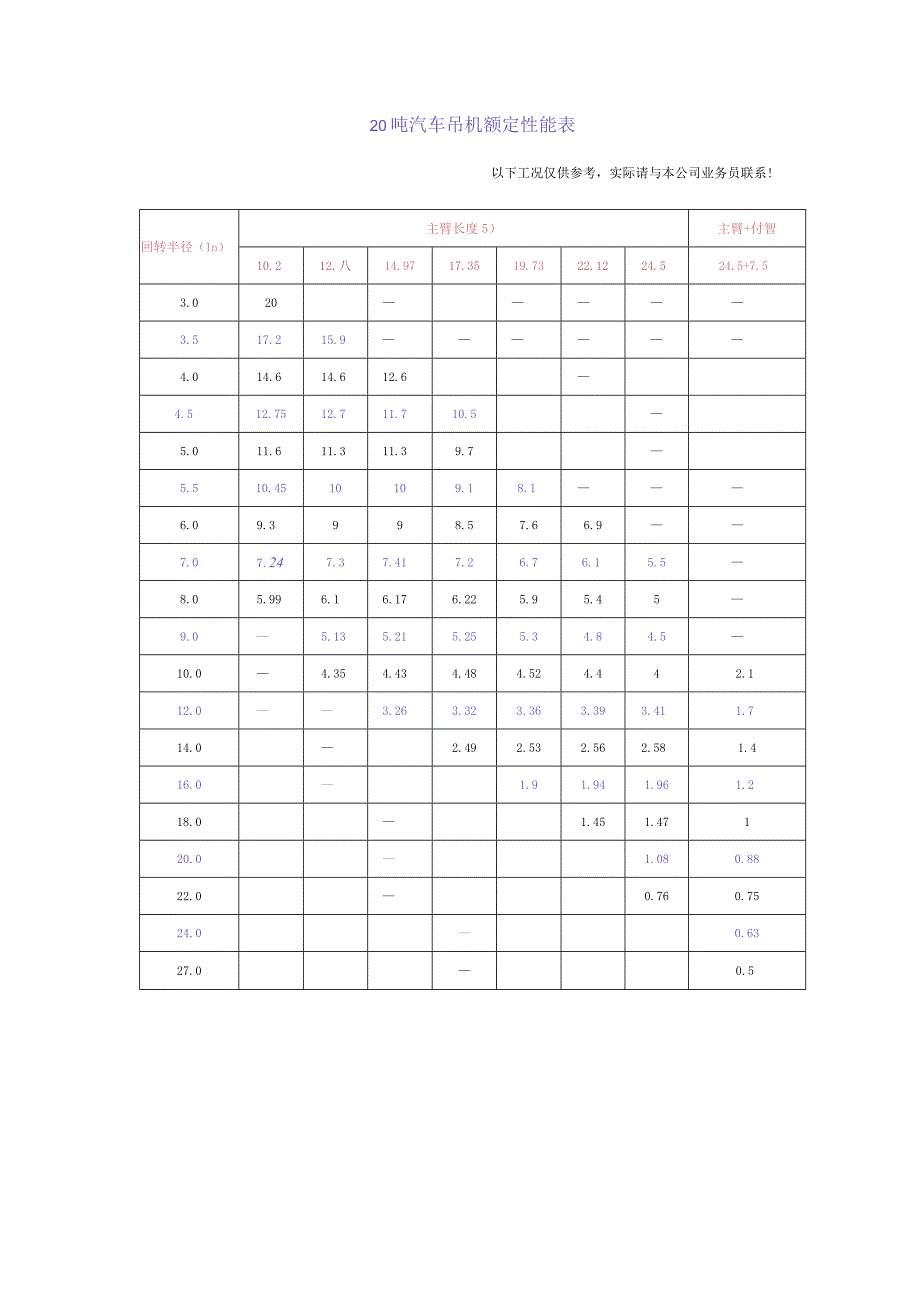 常用汽车吊吊装参数.docx_第1页