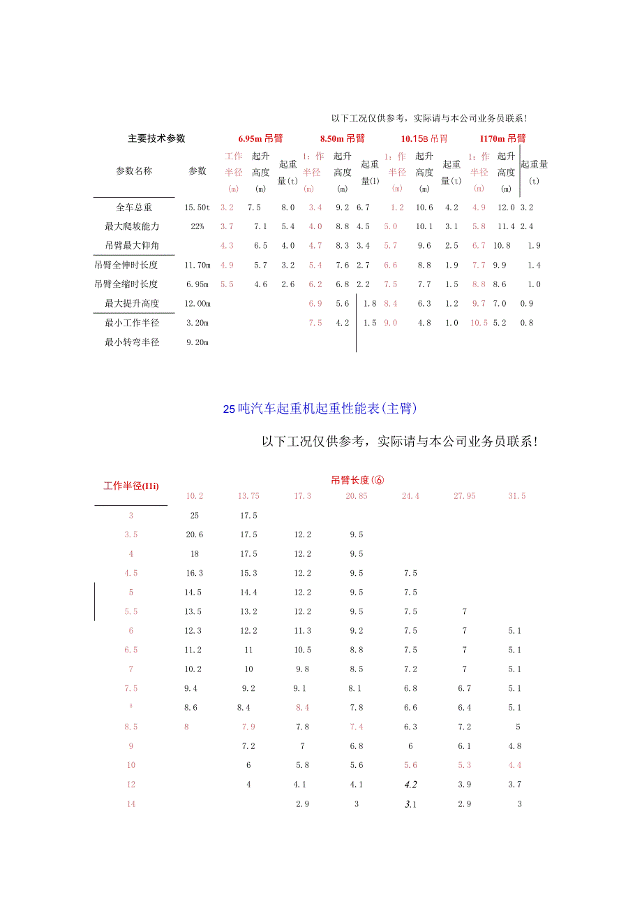 常用汽车吊吊装参数.docx_第2页